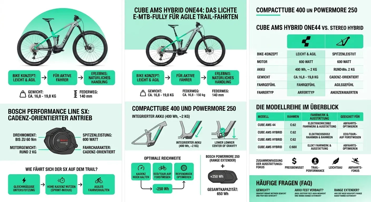 Cube AMS HYBRID ONE44 C:68X SLX 400X E-MTB, leicht und agil, ideal für Trail-Fahrten, Bosch Performance Line SX Motor, 400 Wh Akku.