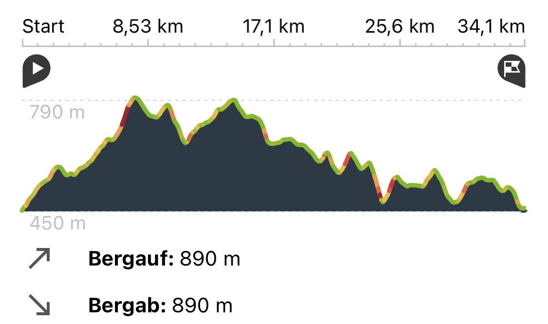 Sauerland Gravel Event 2025 Streckenprofil auf 34km Streckenlänge mit 890 Höhenmetern