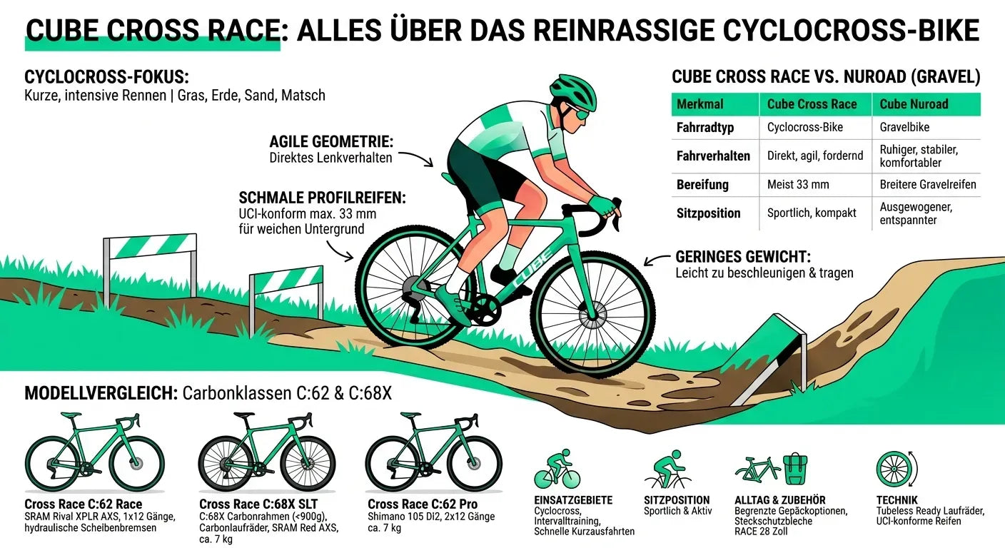 Fahrer auf Cube Cross Race unterwegs, mit agiler Geometrie und schmalen Profilreifen, ideal für Cyclocross-Rennen.