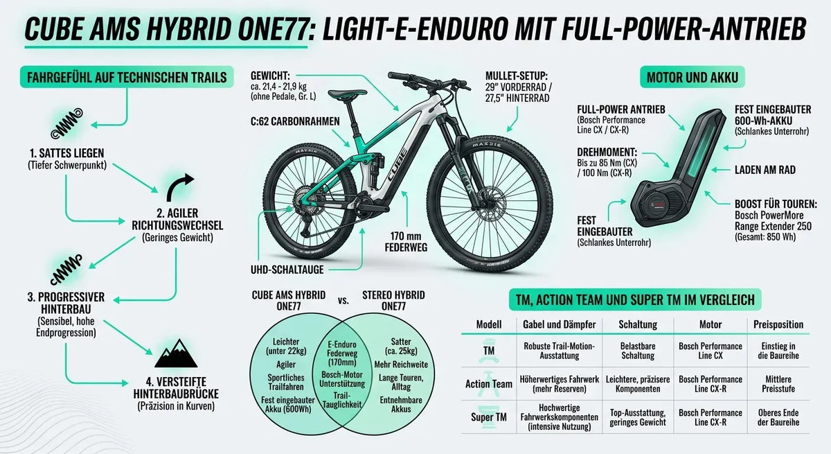 CUBE AMS HYBRID 177 C:62 SUPER TM 600X
E-Bike mit 170 mm Federweg, C:62 Carbonrahmen, 600 Wh Akku und Bosch Performance Motor.