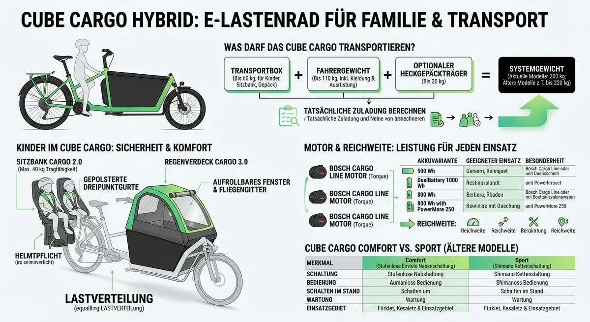 CUBE Cargo Hybrid, E-Lastenrad für Familien, mit Sicherheitsmerkmalen für Kinder, Bosch Motoroptionen, vielseitiger Einsatz.