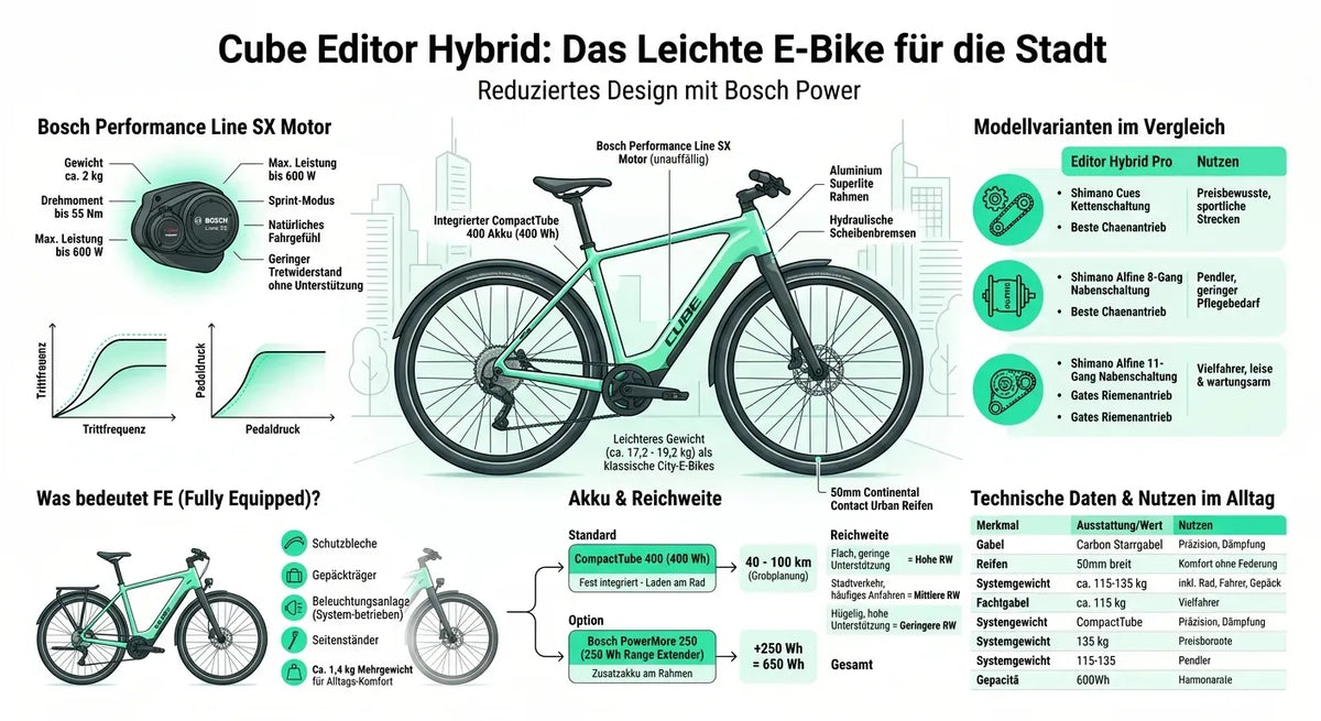Cube Editor Hybrid E-Bike, leichtes Design für Stadtnutzung, Bosch Motor, 8- oder 11-Gang, hydraulische Scheibenbremsen.