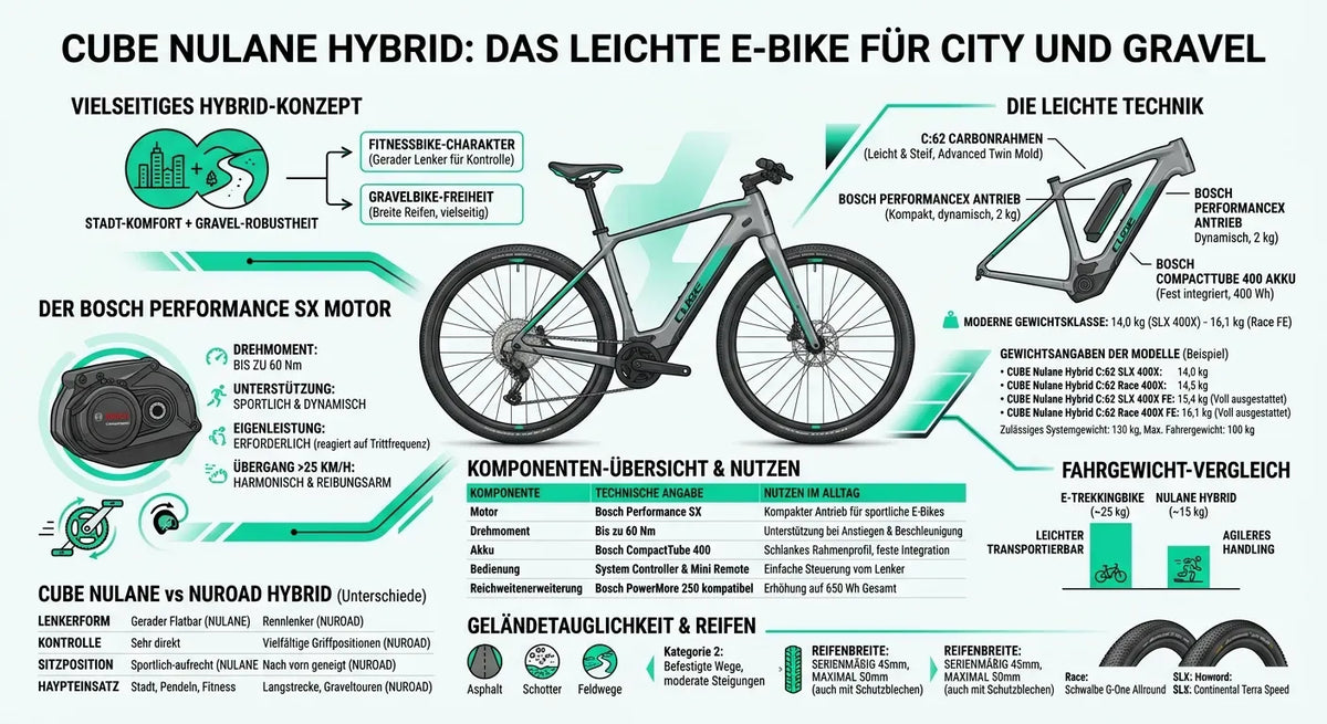 Cube Nulane Hybrid E-Bike mit Bosch Motor, geeignet für Stadt und Gelände, leichtes C:62 Carbonrahmen, 400 Wh Akku.