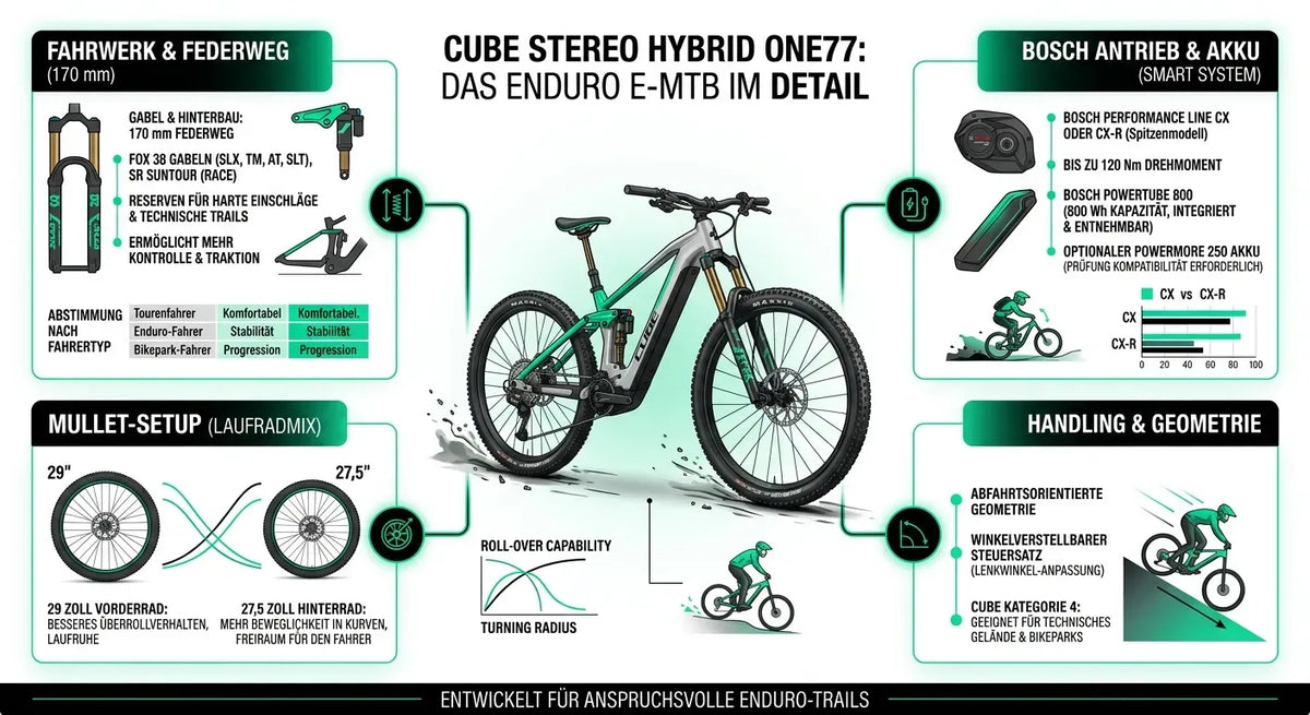 Cube Stereo Hybrid ONE77 E-MTB; Details zu Fahrwerk, Bosch Antrieb, Mullet-Setup und Geometrie für Enduro-Trails.
